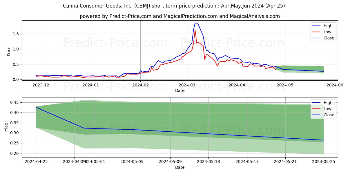 CONSERVATIVE BRODAST MEDIA & JO stock short term price prediction: May,Jun,Jul 2024|CBMJ: 1.47