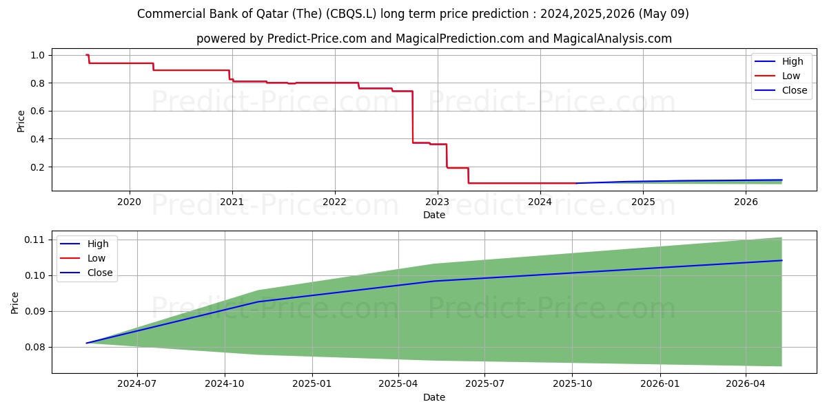 Commercial Bank of Qatar (The) stock long term price prediction: 2024,2025,2026|CBQS.L: 0.0936