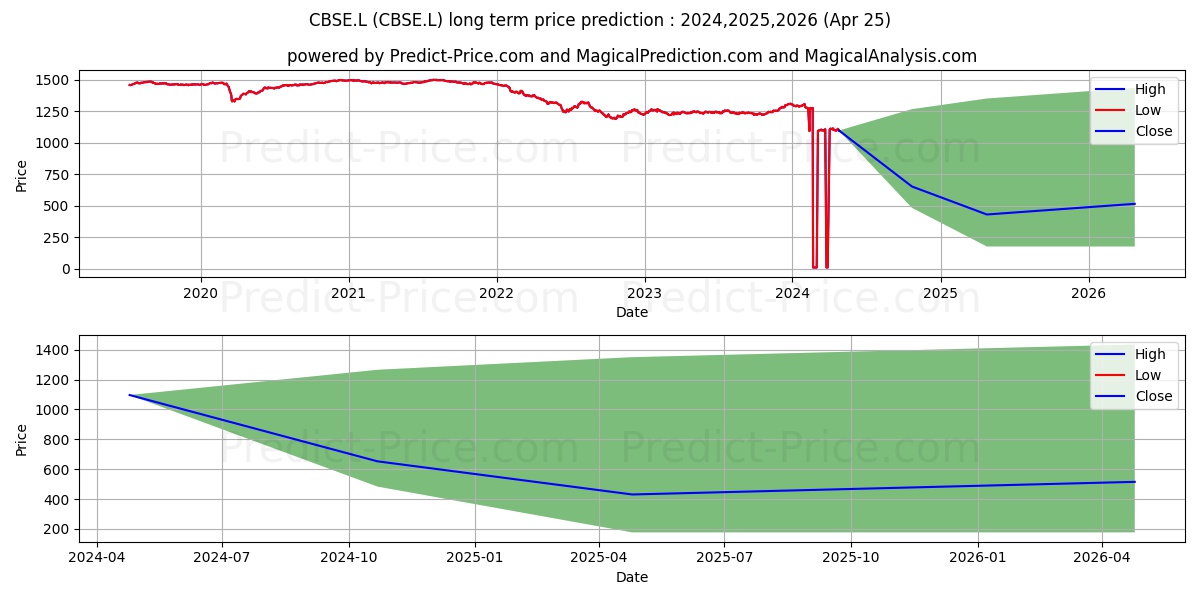 UBS (LUX) FUND SOLUTIONS UBSETF stock long term price prediction: 2024,2025,2026|CBSE.L: 1270.611