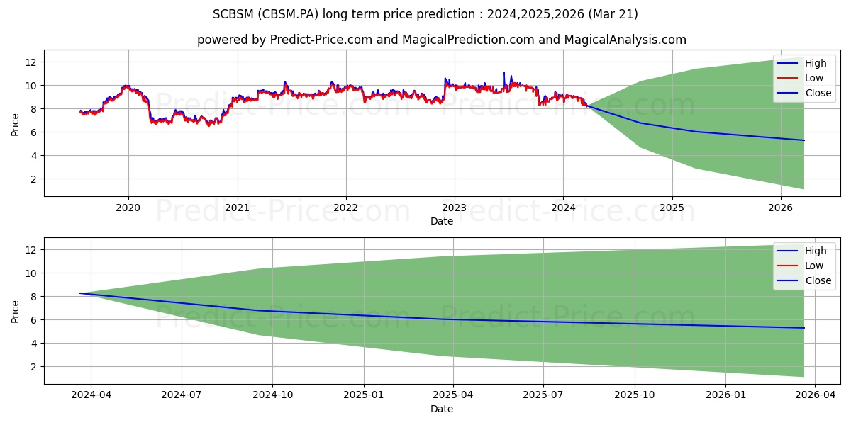 SCBSM stock long term price prediction: 2024,2025,2026|CBSM.PA: 11.3557