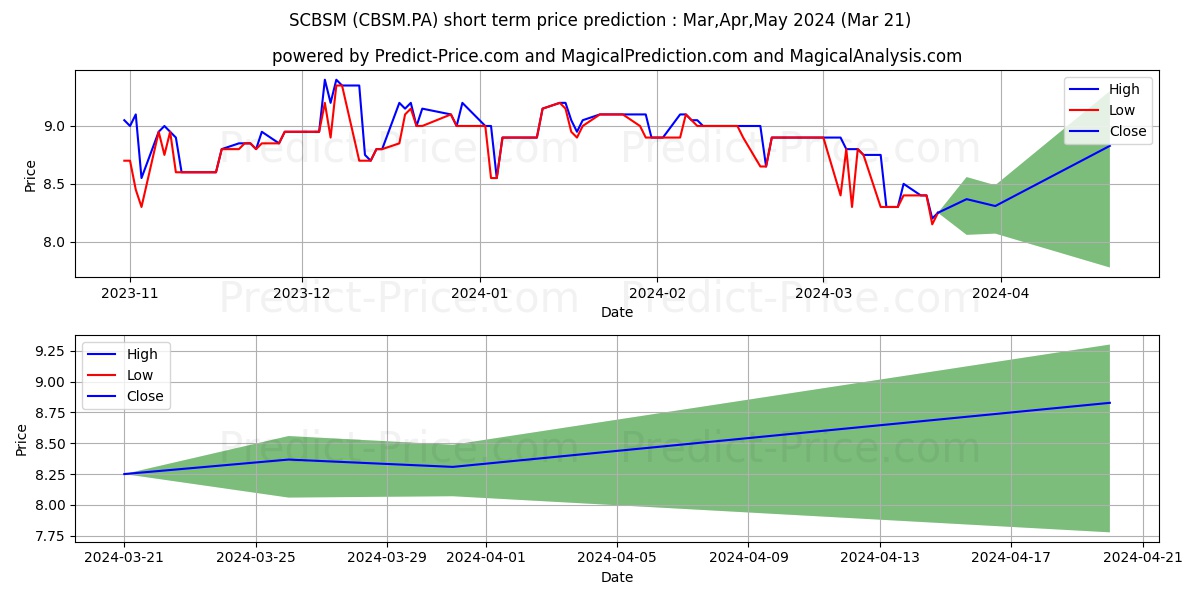 SCBSM stock short term price prediction: Apr,May,Jun 2024|CBSM.PA: 11.356