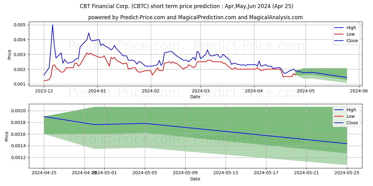 XTRA BITCOIN INC stock short term price prediction: May,Jun,Jul 2024|CBTC: 0.0044
