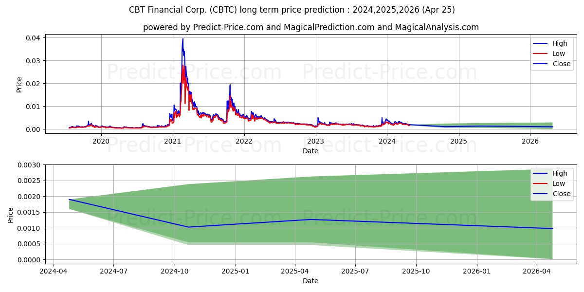 XTRA BITCOIN INC stock long term price prediction: 2024,2025,2026|CBTC: 0.0035