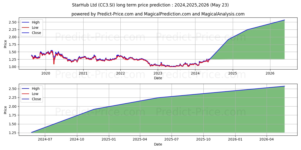 StarHub stock long term price prediction: 2024,2025,2026|CC3.SI: 1.6862