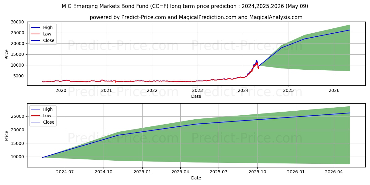 Cocoa long term price prediction: 2024,2025,2026|CC=F: 17504.2287$
