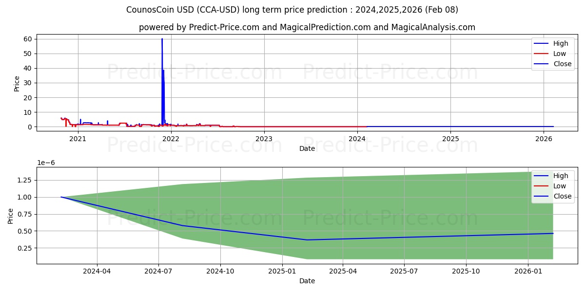 CounosCoin long term price prediction: 2024,2025,2026|CCA: 0$