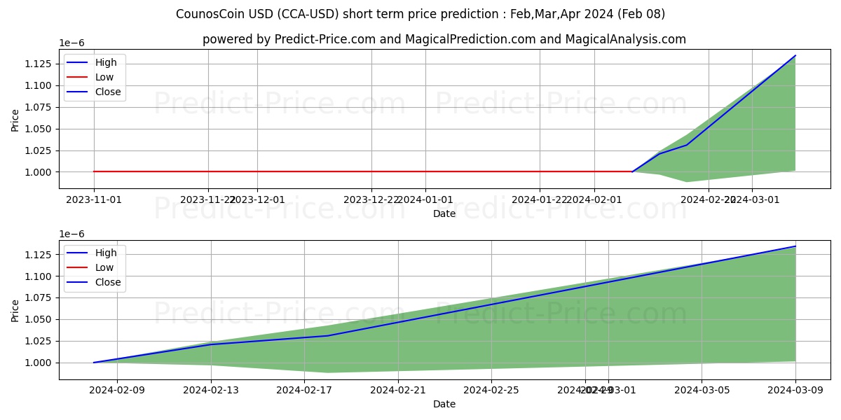 CounosCoin short term price prediction: Feb,Mar,Apr 2024|CCA: 0.00000119$