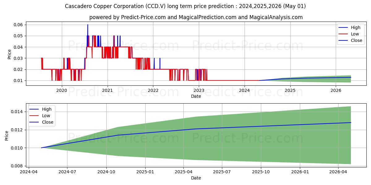 CASCADERO COPPER CORPORATION stock long term price prediction: 2024,2025,2026|CCD.V: 0.0128