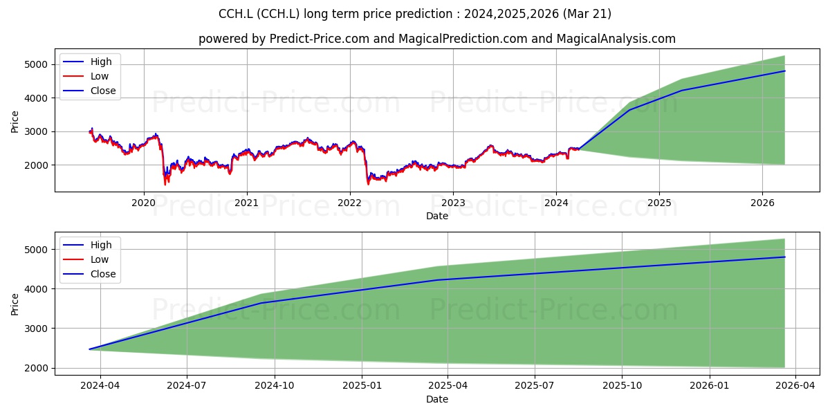 COCA-COLA HBC AG ORD CHF6.70 (C stock long term price prediction: 2024,2025,2026|CCH.L: 3557.4592
