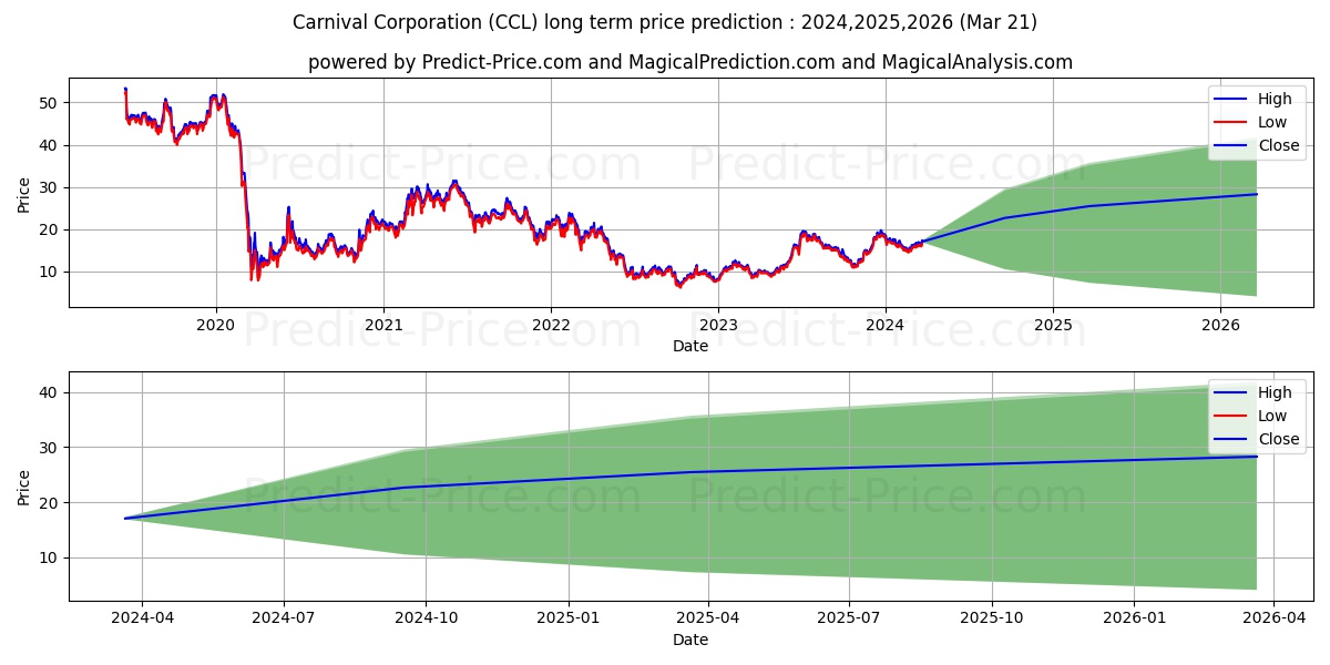 Carnival Corporation stock long term price prediction: 2024,2025,2026|CCL: 27.5837
