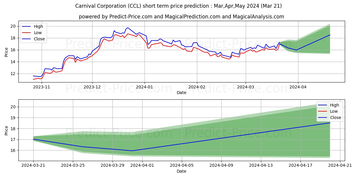 Carnival Corporation stock short term price prediction: Apr,May,Jun 2024|CCL: 27.58