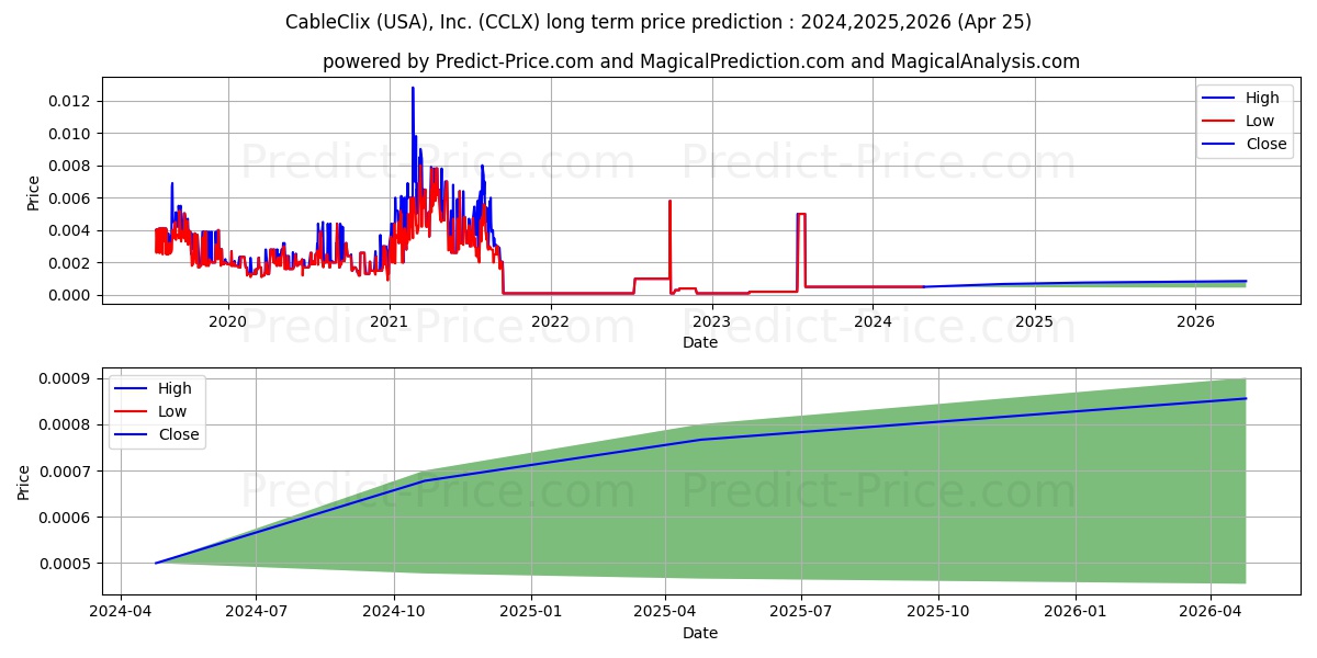 CABLECLIX USA INC stock long term price prediction: 2024,2025,2026|CCLX: 0.0007