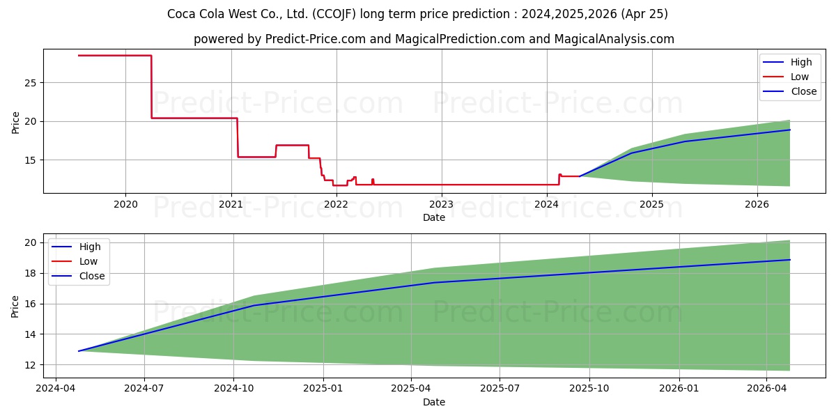 COCA COLA BOTTLERS JAPAN INC stock long term price prediction: 2024,2025,2026|CCOJF: 16.5184
