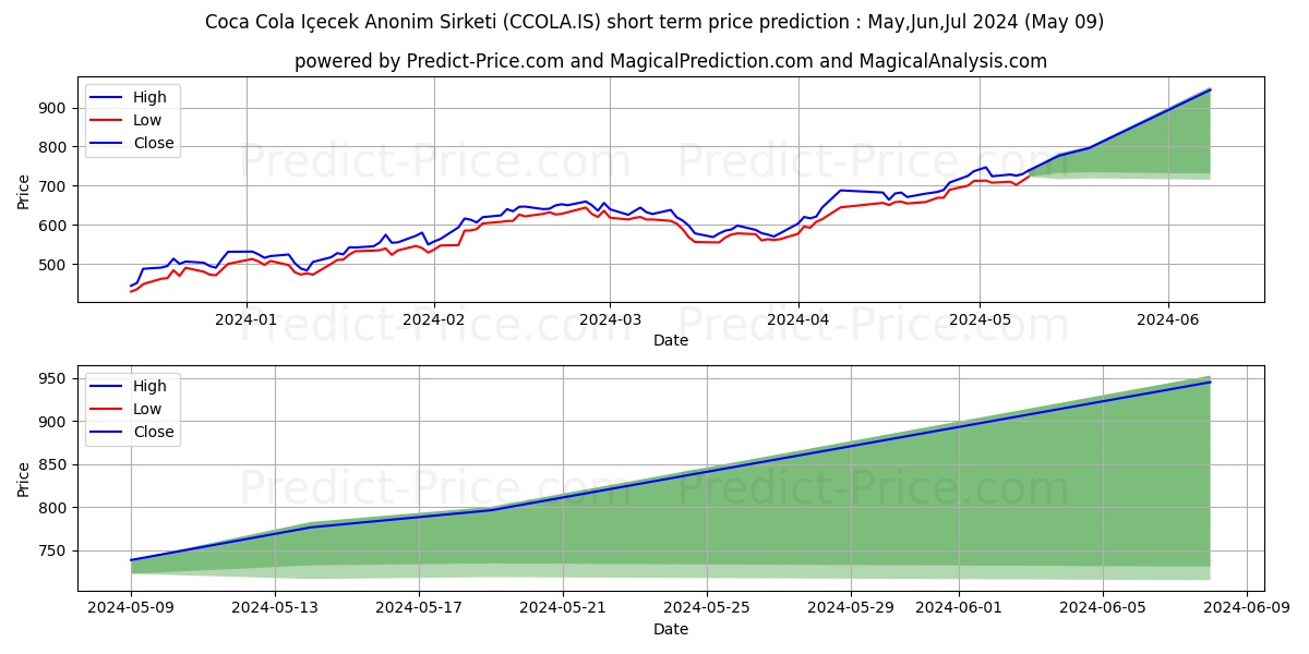 COCA COLA ICECEK stock short term price prediction: May,Jun,Jul 2024|CCOLA.IS: 1,317.04