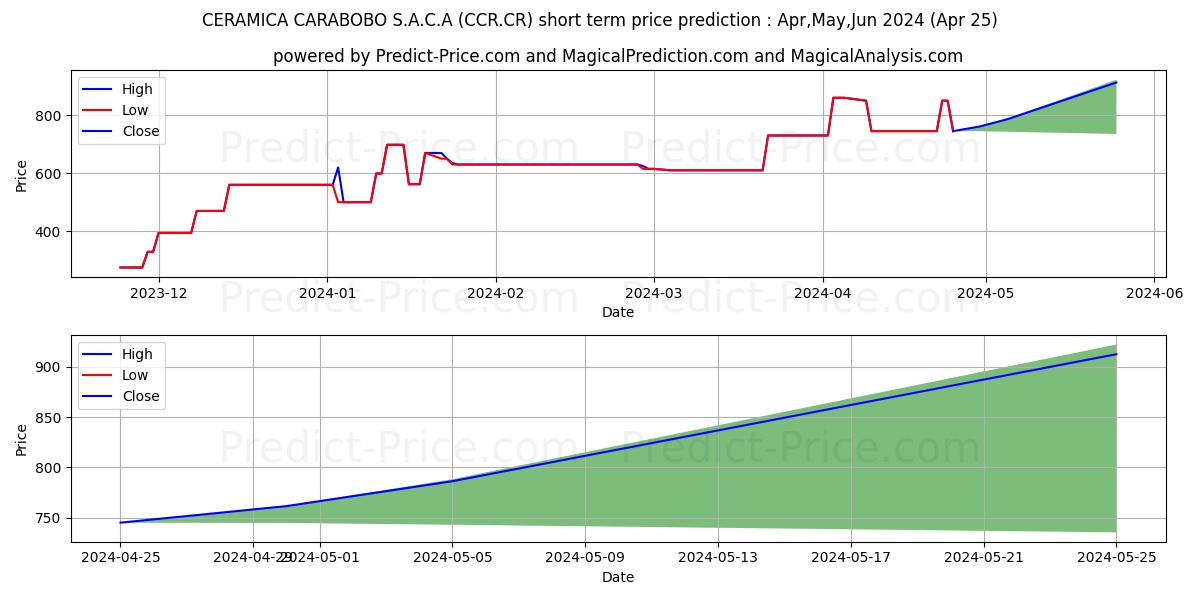 CERAMICA CARABOBO S.A.C.A stock short term price prediction: Mar,Apr,May 2024|CCR.CR: 1,232.8843822479248046875000000000000