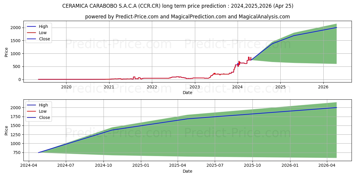 CERAMICA CARABOBO S.A.C.A stock long term price prediction: 2024,2025,2026|CCR.CR: 1184.134