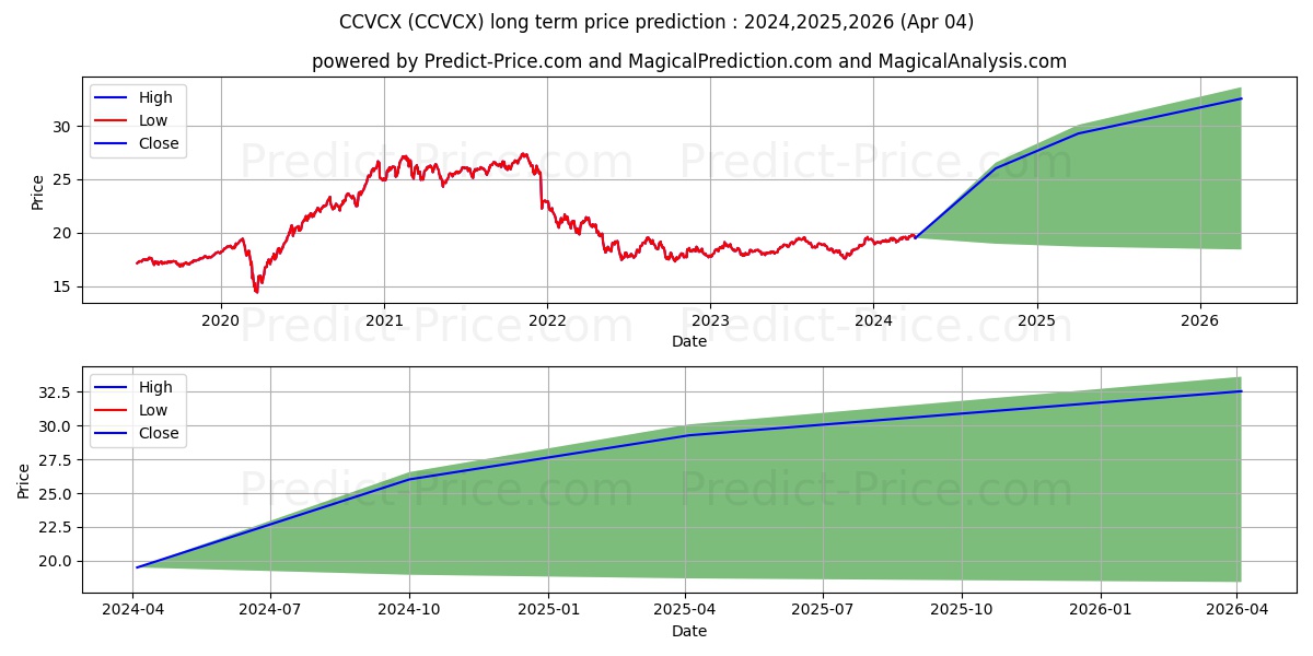 Calamos Convertible Fd Cl C stock long term price prediction: 2024,2025,2026|CCVCX: 26.3167