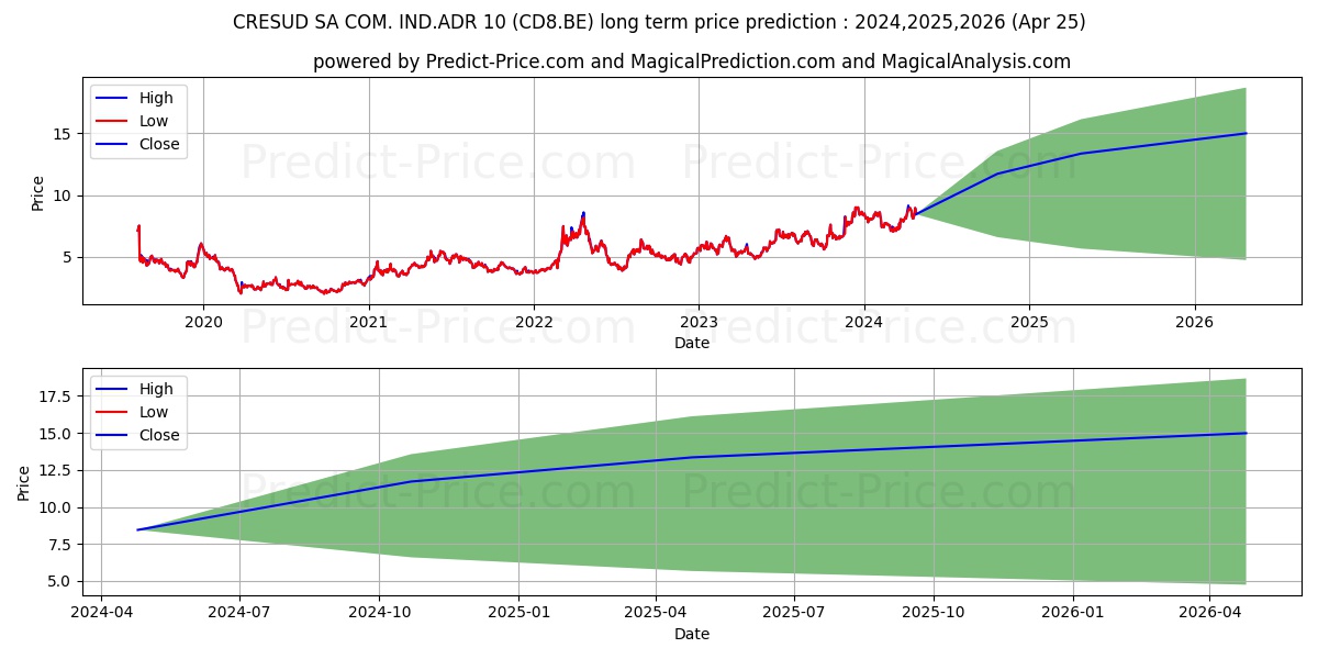 CRESUD SA COM. IND.ADR/10 stock long term price prediction: 2024,2025,2026|CD8.BE: 11.637