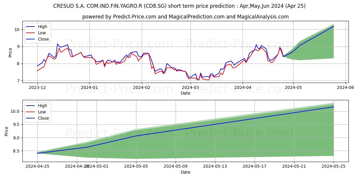 CRESUD S.A. COM.IND.FIN.YAGRO.R stock short term price prediction: Apr,May,Jun 2024|CD8.SG: 13.97
