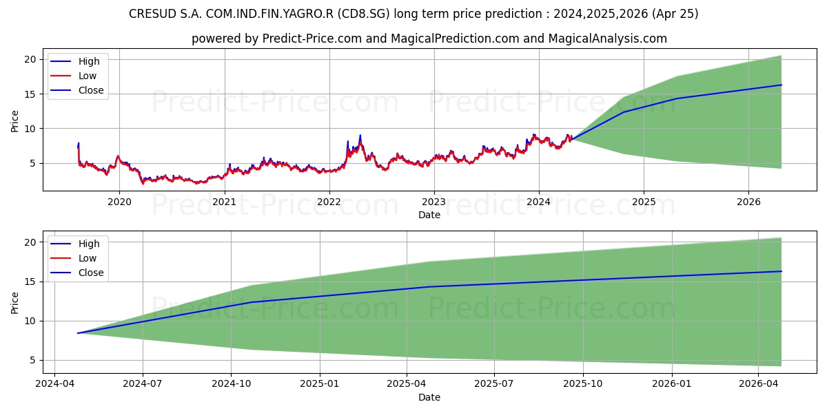 CRESUD S.A. COM.IND.FIN.YAGRO.R stock long term price prediction: 2024,2025,2026|CD8.SG: 12.4616