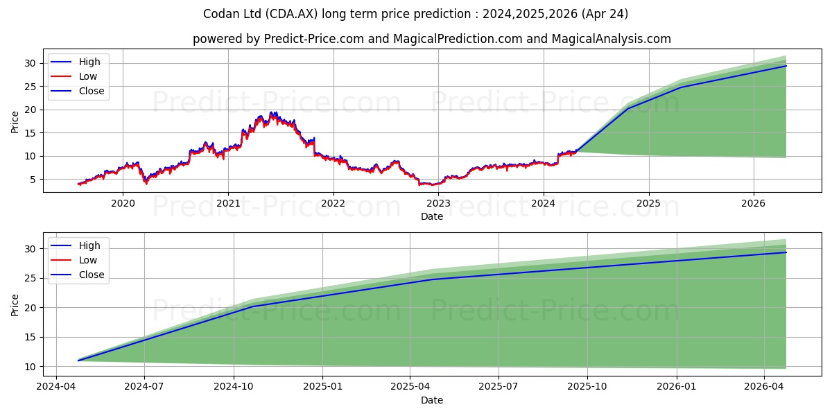 CODAN FPO stock long term price prediction: 2024,2025,2026|CDA.AX: 19.9474