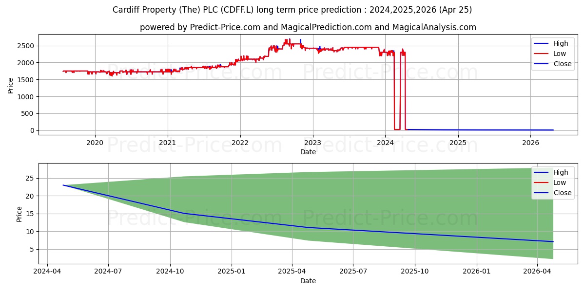 CARDIFF PROPERTY PLC ORD 20P stock long term price prediction: 2024,2025,2026|CDFF.L: 2889.3301