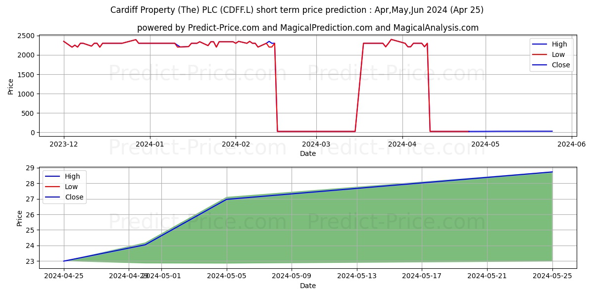 CARDIFF PROPERTY PLC ORD 20P stock short term price prediction: May,Jun,Jul 2024|CDFF.L: 25.4572353363037109375000000000000