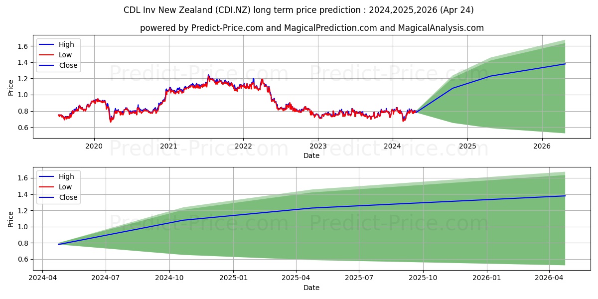 CDL Investments New Zealand Lim stock long term price prediction: 2024,2025,2026|CDI.NZ: 1.1453