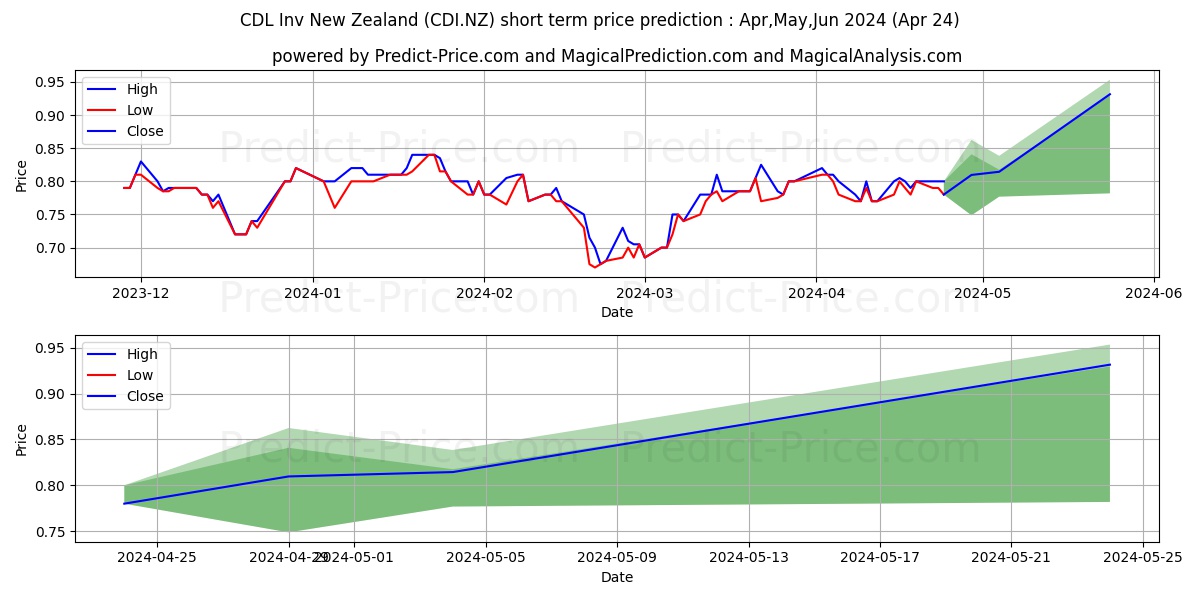 CDL Investments New Zealand Lim stock short term price prediction: May,Jun,Jul 2024|CDI.NZ: 1.15