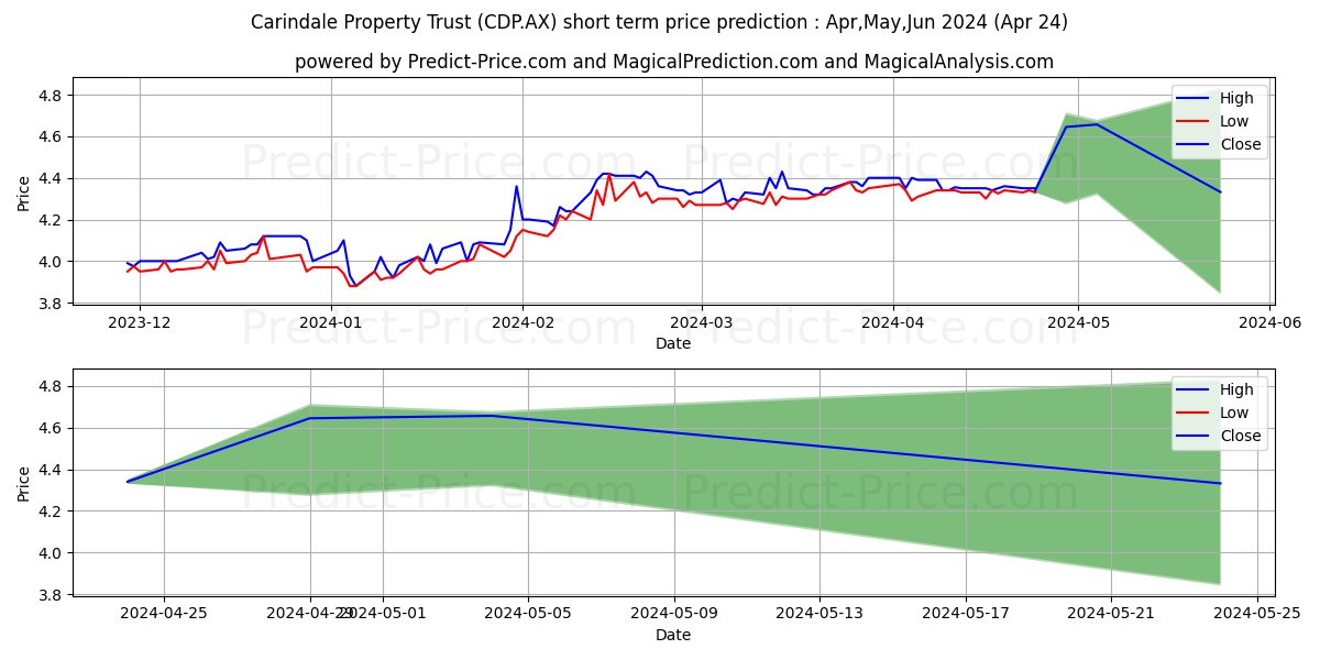 CARINDALE UNIT stock short term price prediction: May,Jun,Jul 2024|CDP.AX: 6.03