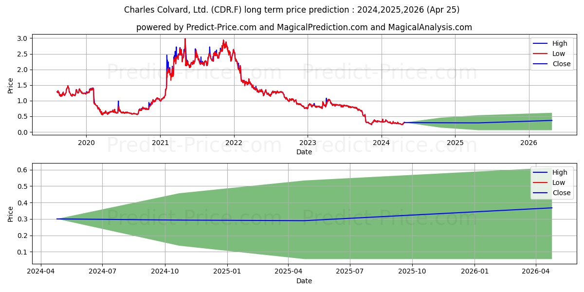 CHARLES + COLVARD LTD. stock long term price prediction: 2024,2025,2026|CDR.F: 0.4469