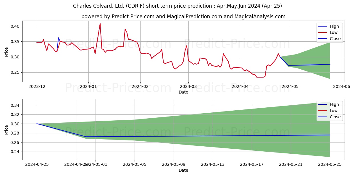 CHARLES + COLVARD LTD. stock short term price prediction: May,Jun,Jul 2024|CDR.F: 0.45
