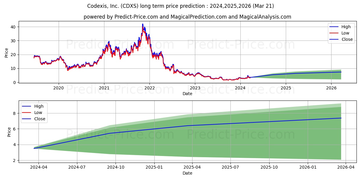 Codexis, Inc. stock long term price prediction: 2024,2025,2026|CDXS: 5.0658