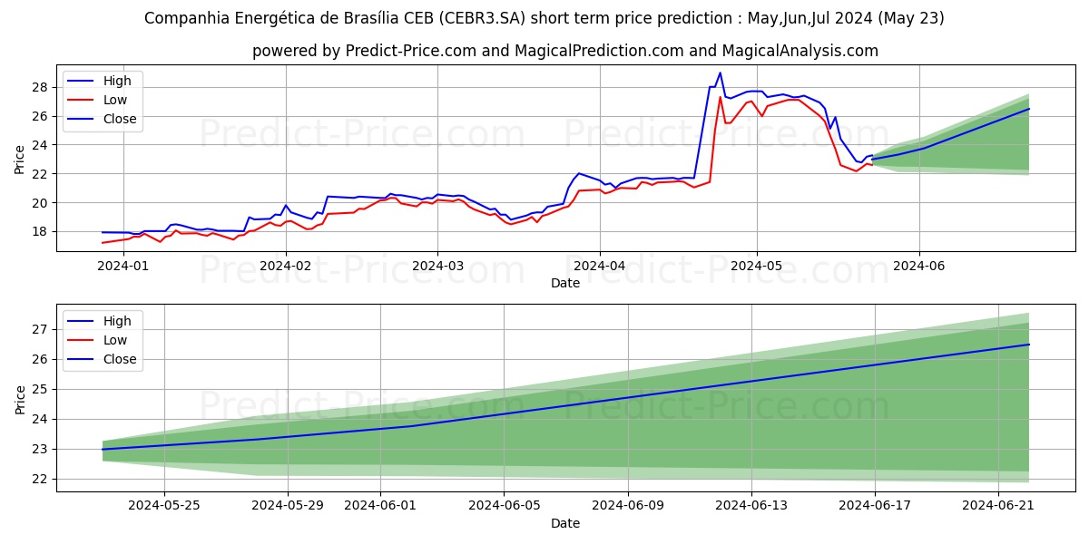 CEB         ON stock short term price prediction: May,Jun,Jul 2024|CEBR3.SA: 39.15