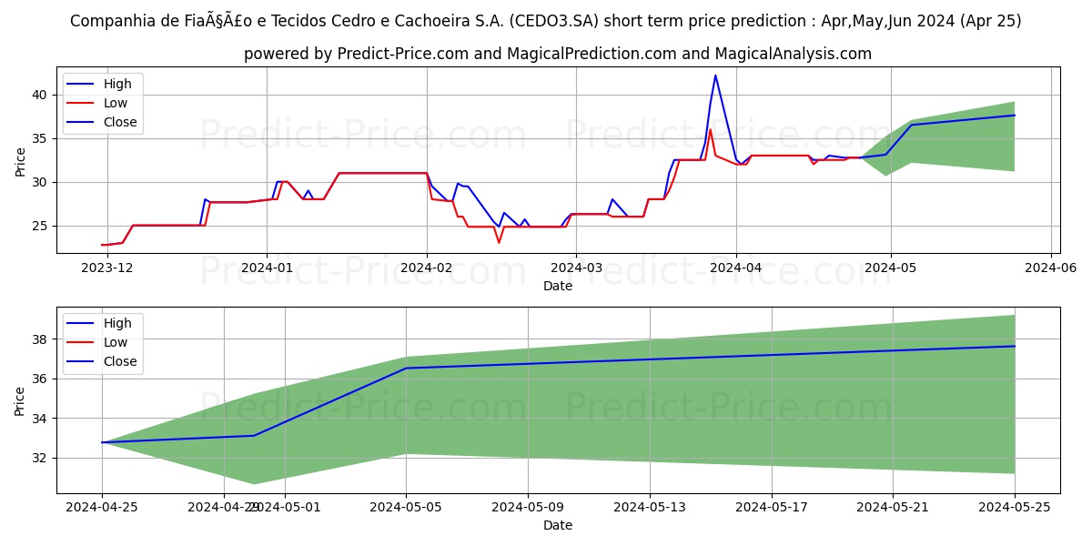 CEDRO       ON      N1 stock short term price prediction: Mar,Apr,May 2024|CEDO3.SA: 54.9640283584594726562500000000000