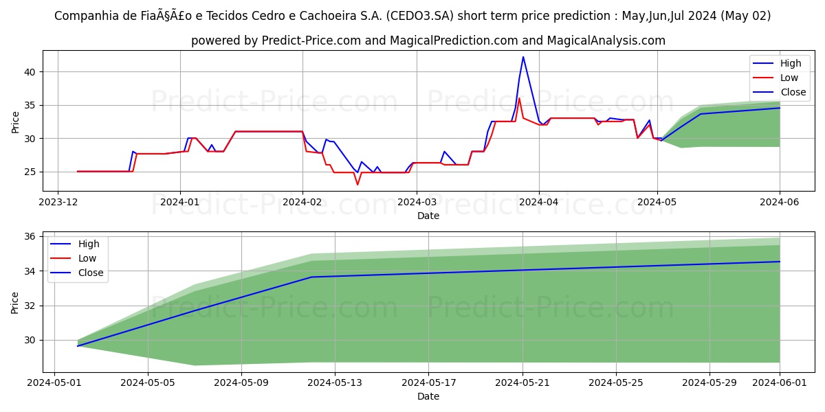 CEDRO       ON      N1 stock short term price prediction: May,Jun,Jul 2024|CEDO3.SA: 48.62