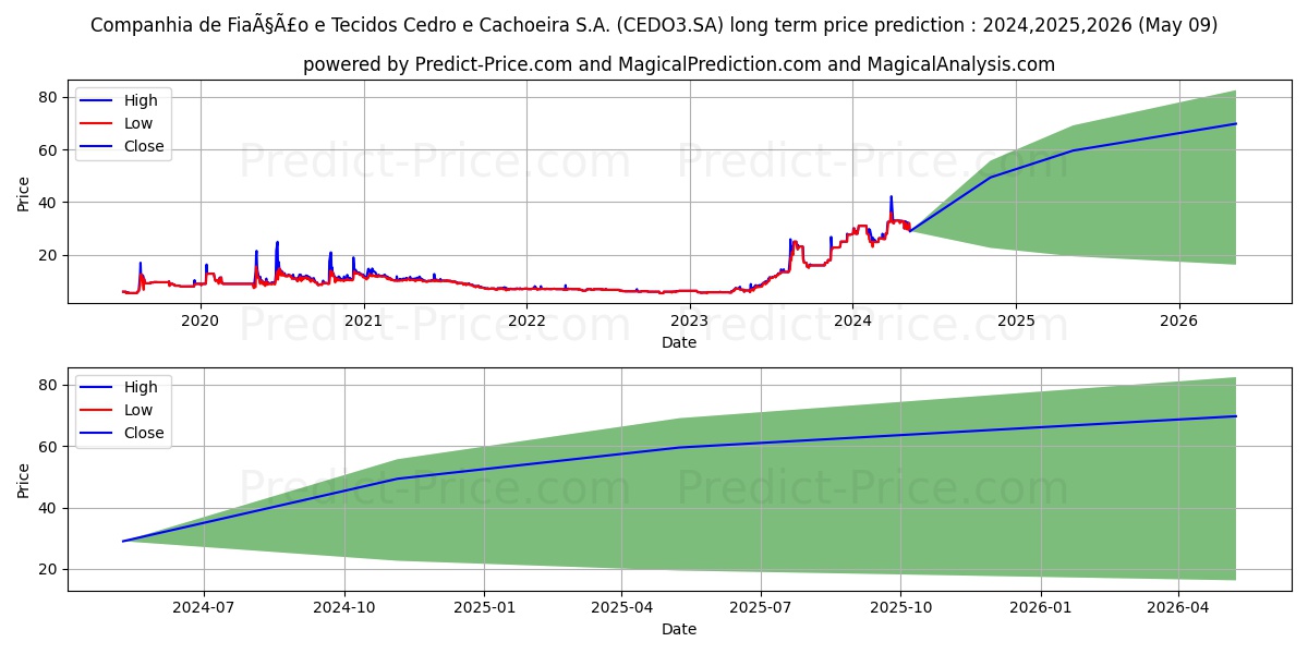CEDRO       ON      N1 stock long term price prediction: 2024,2025,2026|CEDO3.SA: 51.0344