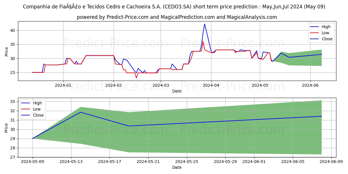 CEDRO       ON      N1 stock short term price prediction: May,Jun,Jul 2024|CEDO3.SA: 51.0343962669372501750331139191985