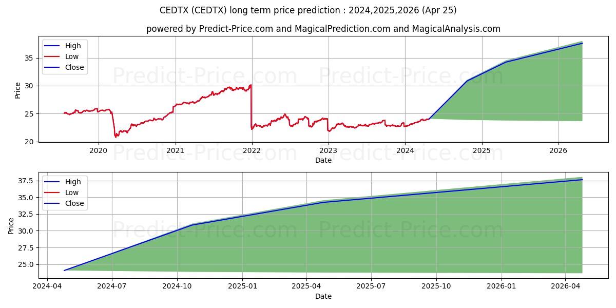 Destra International & Event-Dr stock long term price prediction: 2024,2025,2026|CEDTX: 30.4227