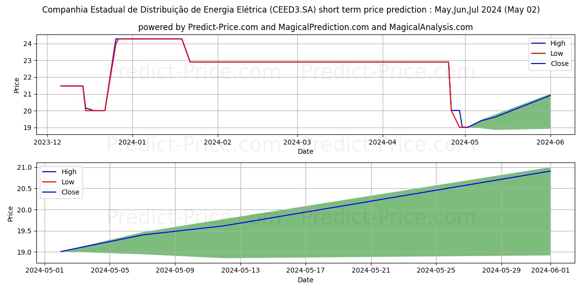 CEEE-D      ON      N1 stock short term price prediction: Apr,May,Jun 2024|CEED3.SA: 26.61