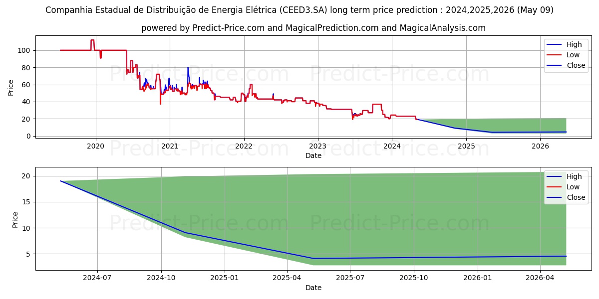 CEEE-D      ON      N1 stock long term price prediction: 2024,2025,2026|CEED3.SA: 26.3999