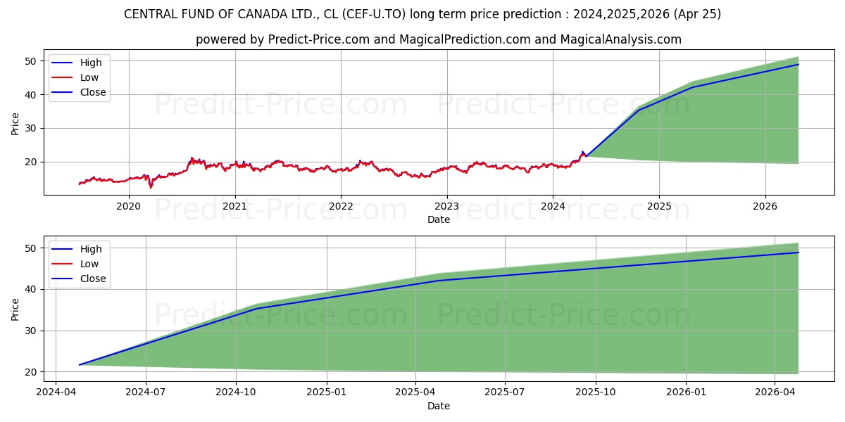 SPROTT PHYSICAL GOLD SILVER TRU stock long term price prediction: 2024,2025,2026|CEF-U.TO: 33.3804