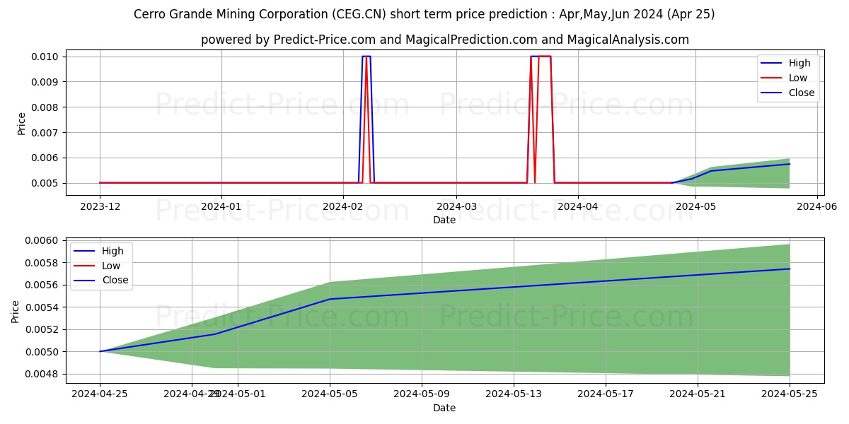 CerroGrande stock short term price prediction: Apr,May,Jun 2024|CEG.CN: 0.0213