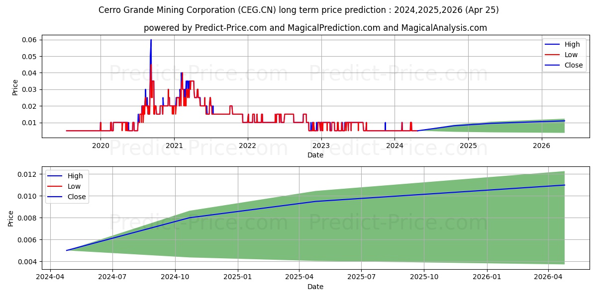 CerroGrande stock long term price prediction: 2024,2025,2026|CEG.CN: 0.0086