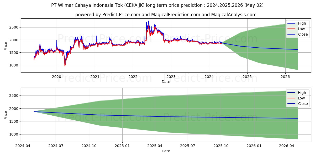 Wilmar Cahaya Indonesia Tbk. stock long term price prediction: 2024,2025,2026|CEKA.JK: 2291.202
