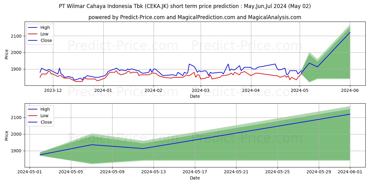 Wilmar Cahaya Indonesia Tbk. stock short term price prediction: May,Jun,Jul 2024|CEKA.JK: 2,291.2019662857055664062500000000000