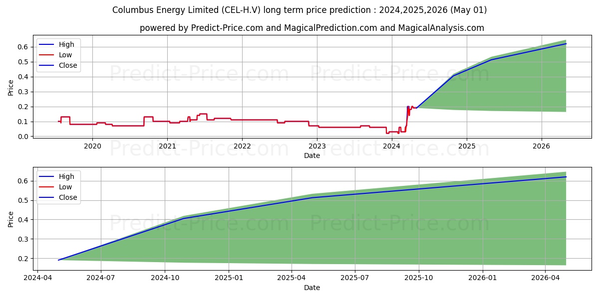 COLUMBUS ENERGY LIMITED stock long term price prediction: 2024,2025,2026|CEL-H.V: 0.1253
