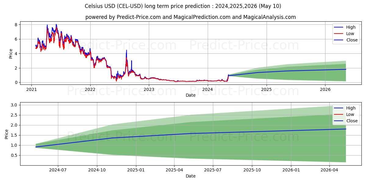 Celsius long term price prediction: 2024,2025,2026|CEL: 0.4195$