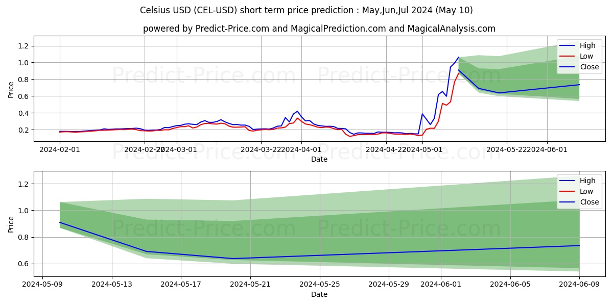 Celsius short term price prediction: May,Jun,Jul 2024|CEL: 0.42$
