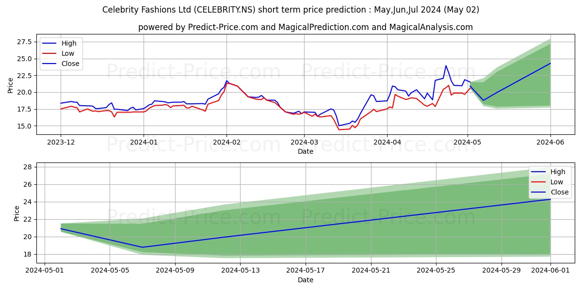 CELEBRITY FASHIONS stock short term price prediction: Apr,May,Jun 2024|CELEBRITY.NS: 30.96